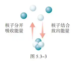 核力势能变化示意图